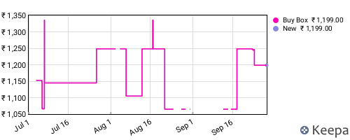 Amazon price history for the last three months