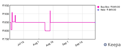 Amazon price history for the last three months