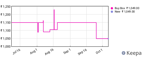Amazon price history for the last three months