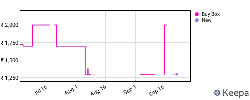Amazon price history for the last three months