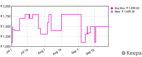 Amazon price history for the last three months