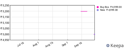 Amazon price history for the last three months