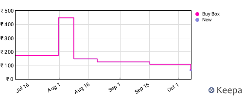 Amazon price history for the last three months