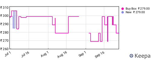 Amazon price history for the last three months