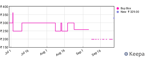 Amazon price history for the last three months