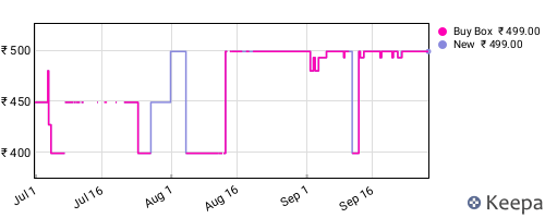 Amazon price history for the last three months