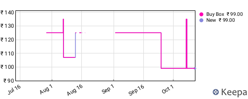 Amazon price history for the last three months