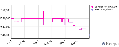 Amazon price history for the last three months