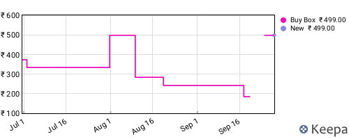 Amazon price history for the last three months