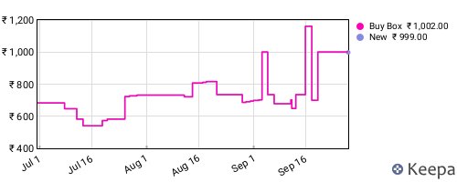 Amazon price history for the last three months