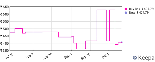 Amazon price history for the last three months