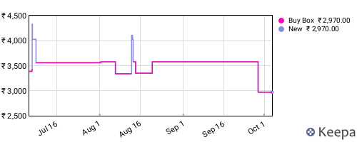 Amazon price history for the last three months