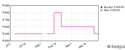 Amazon price history for the last three months