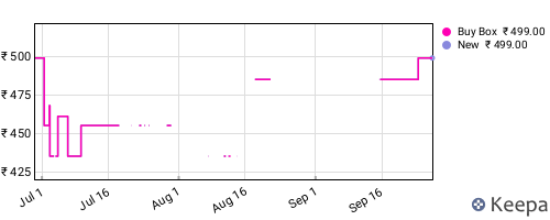 Amazon price history for the last three months