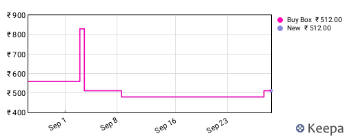 Amazon price history for the last three months