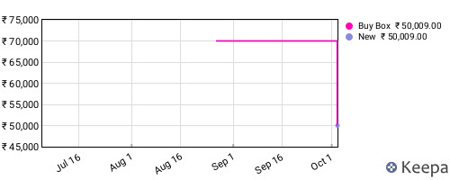 Amazon price history for the last three months