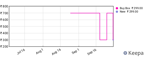 Amazon price history for the last three months