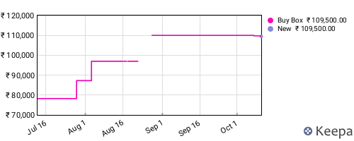 Amazon price history for the last three months