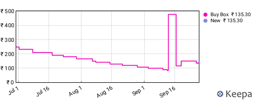 Amazon price history for the last three months