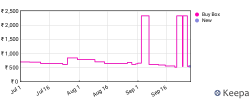 Amazon price history for the last three months