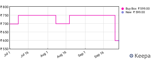 Amazon price history for the last three months