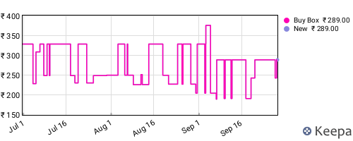 Amazon price history for the last three months