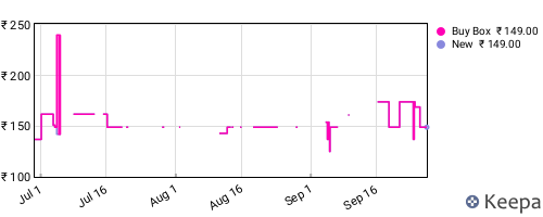 Amazon price history for the last three months