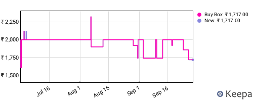 Amazon price history for the last three months