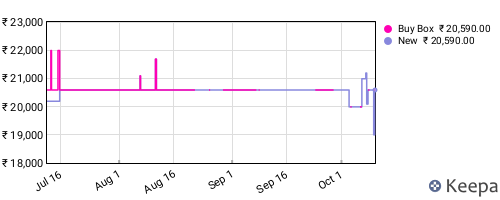 Amazon price history for the last three months