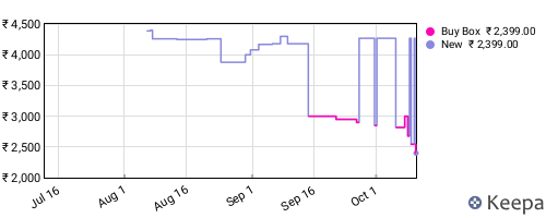 Amazon price history for the last three months