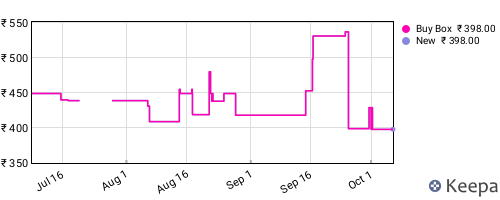Amazon price history for the last three months