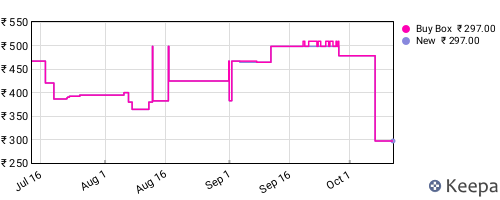 Amazon price history for the last three months