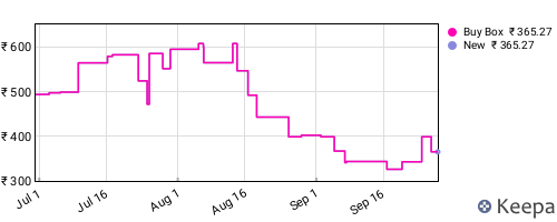 Amazon price history for the last three months