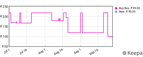 Amazon price history for the last three months