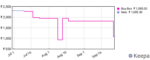 Amazon price history for the last three months