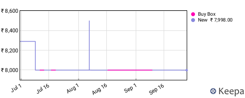 Amazon price history for the last three months