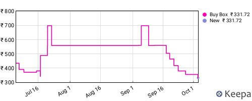 Amazon price history for the last three months