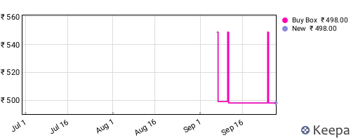 Amazon price history for the last three months