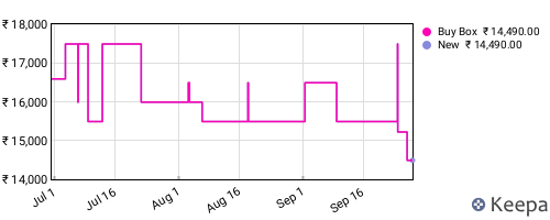 Amazon price history for the last three months