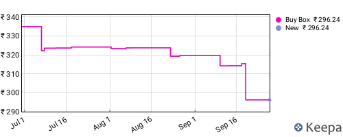 Amazon price history for the last three months
