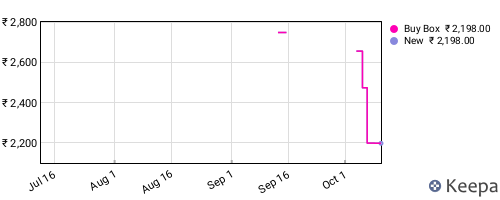 Amazon price history for the last three months