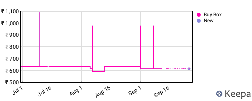 Amazon price history for the last three months