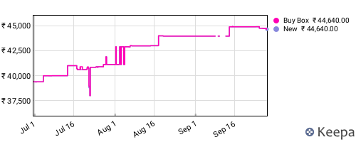 Amazon price history for the last three months
