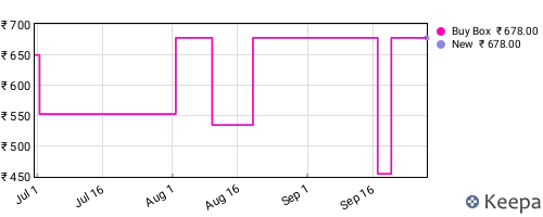 Amazon price history for the last three months
