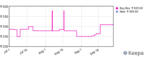 Amazon price history for the last three months