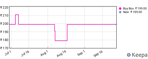 Amazon price history for the last three months