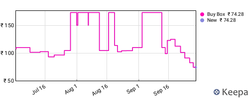 Amazon price history for the last three months