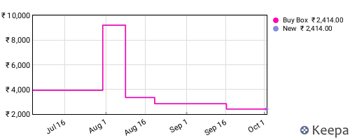 Amazon price history for the last three months