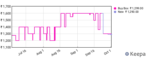 Amazon price history for the last three months