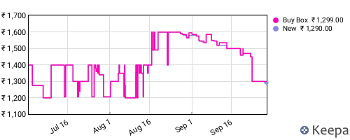 Amazon price history for the last three months